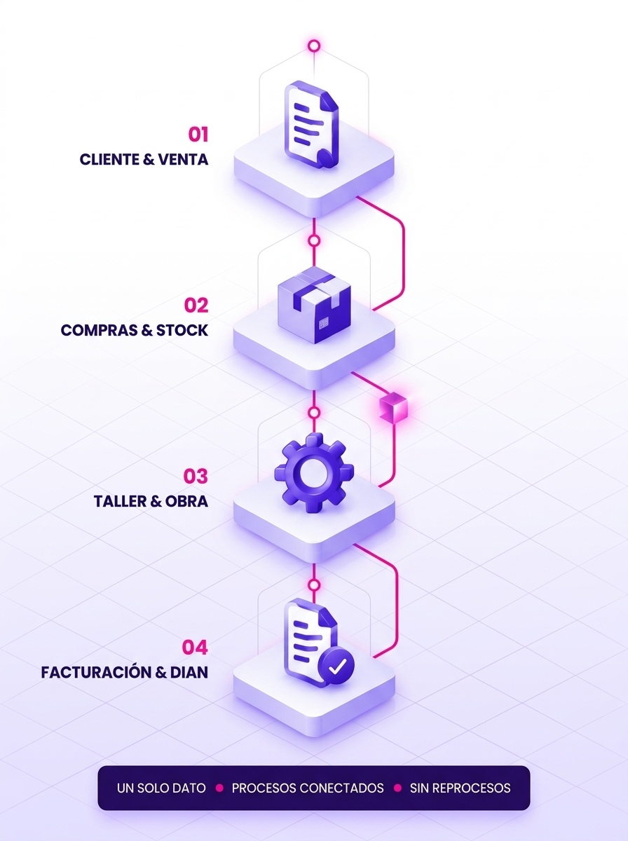 Flujo de datos vertical para dispositivos móviles: 01 Cliente & Venta, 02 Compras & Stock, 03 Taller & Obra, 04 Facturación & DIAN