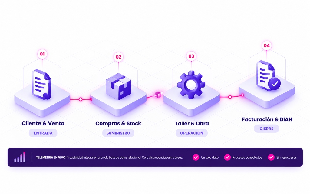 Diagrama horizontal semi-isométrico: Un solo dato recorre Entrada, Suministro, Operación y Cierre sin redigitación